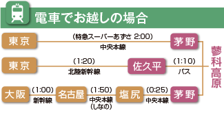 電車でお越しの場合